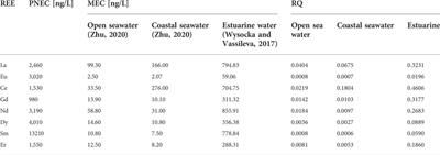 A first attempt to evaluate the toxicity to Phaeodactylum tricornutum Bohlin exposed to rare earth elements